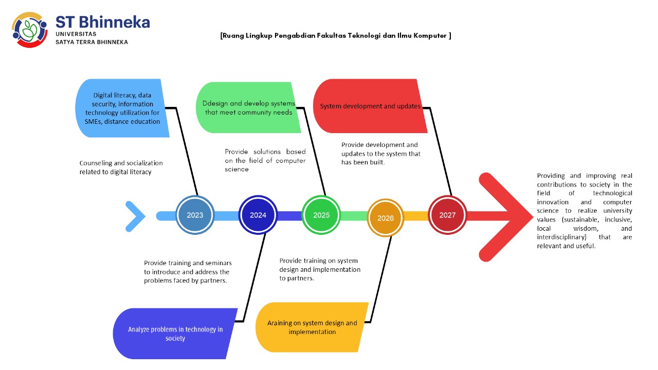 roadmap-pengabdian-ftik